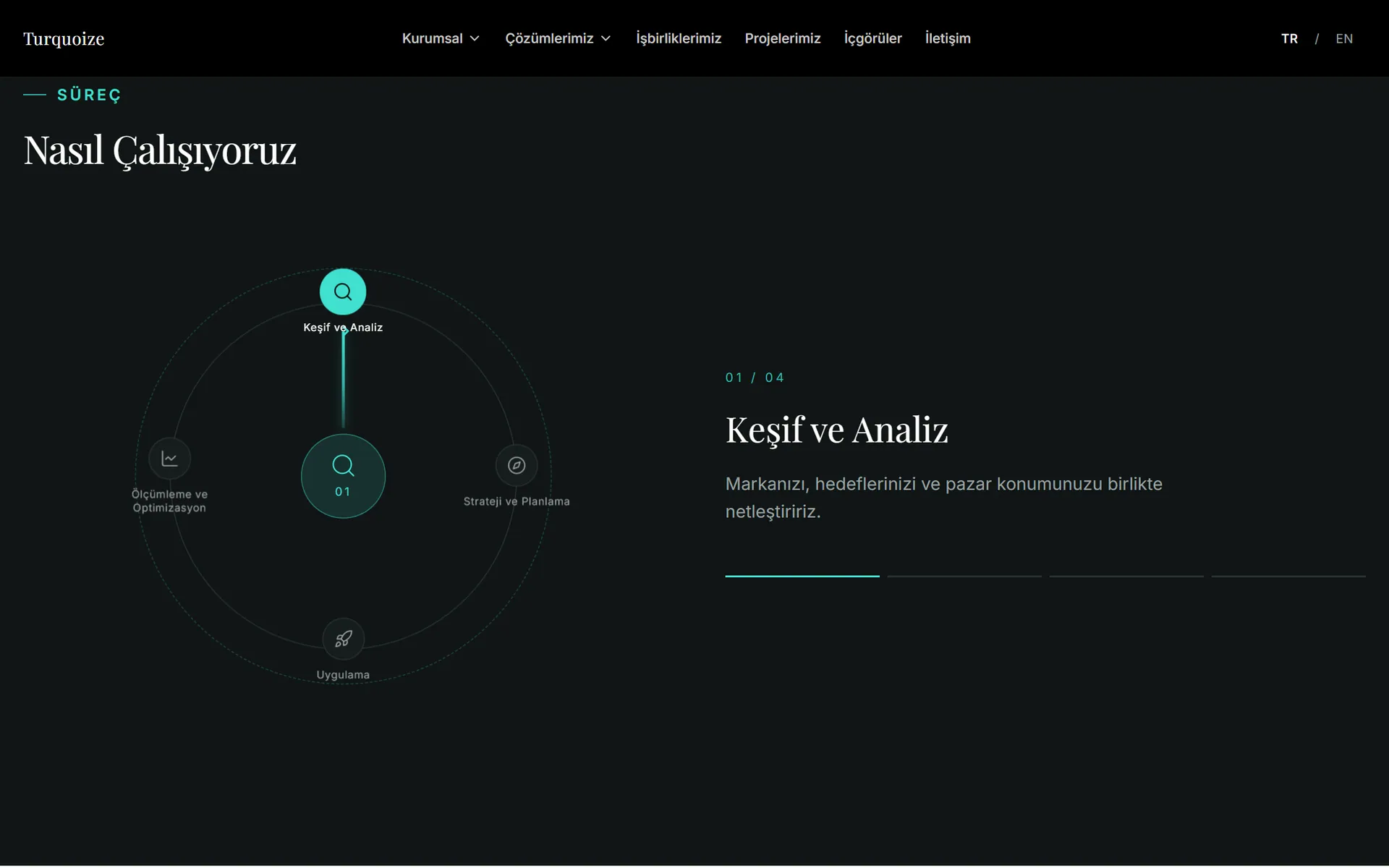 Turquoize ana sayfasında dört adımlı süreç anlatımı
